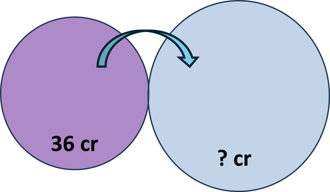 Two adjacent circles representing a professional program and 36 credit master's program.  36 credits must be earned in the graduate program, so no professional credits apply.  It is up to the professional program to determine how many of the 36 graduate credits apply to their professional degree.