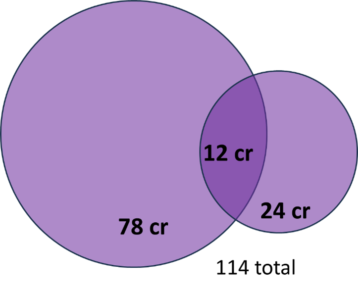 Two overlapping circles, one representing a 90-credit doctoral program and the other representing a 36-credit master's program.  The is a 12-credit overlap, since up to 1/3 of the master's program can be credits from a doctoral course of study in another program.