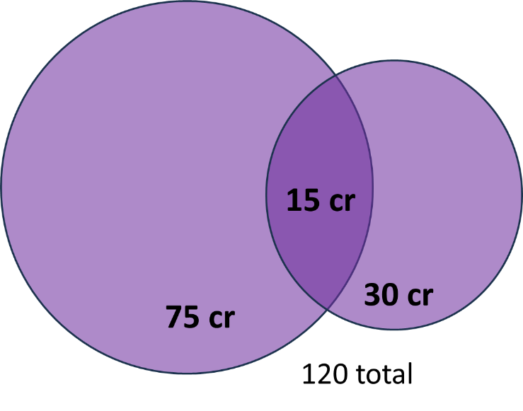 Two overlapping circles, one representing a 90-credit doctoral program and the other representing a 45-credit master's program.  The is a 15-credit overlap, since up to 1/3 of the master's program can be credits from a doctoral course of study in another program.