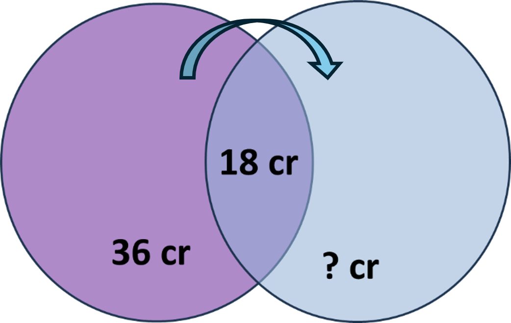 Two overlapping circles representing a professional program and 54 credit master's program.  36 credits must be earned in the graduate program, so up to 18 credits from the professional program can apply to the master's program.  It is up to the professional program to determine how many of the 54 graduate credits apply to their professional degree.