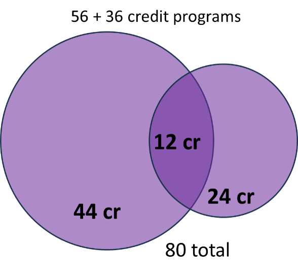 Two overlapping circles, representing 56 and 36 credit programs. There is an overlap of 12 credits as that is the maximum which ensures the smaller program maintains 24 unique credits.