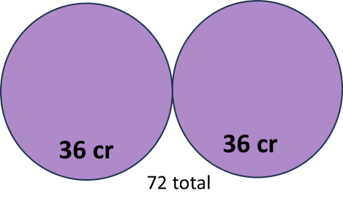 Two adjacent circles, each representing 36 credits.  There is no overlap or sharing of credits because the total number of earned credits must be at least 72