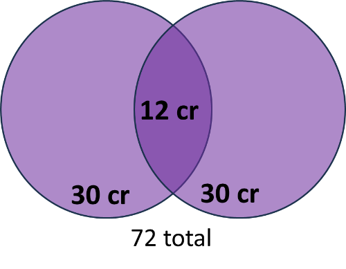 Two overlapping circles, each representing 42 credits.  There is an overlap of 12 credits, since those 12 credits can be shared and the sum of credits still meets the 72 credit minimum