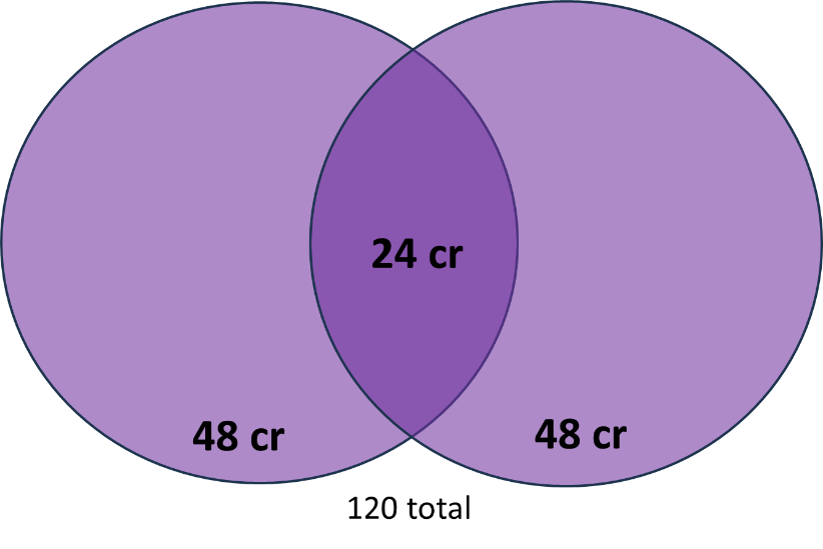 Two overlapping circles, each representing 72 credits.  For an informal concurrent program, up to 1/3 of credits can be shared so long as there are 60 unshared credits.  In this case, 24 credits are shared.