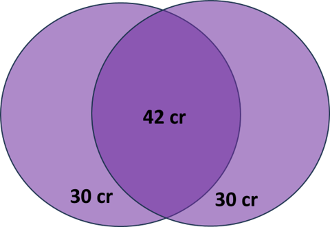 Two overlapping circles, each representing 72 credits.  For a formal concurrent program, there is no overall credit sharing limit so long as there are 60 unshared credits.  In this case, 42 credits are shared.